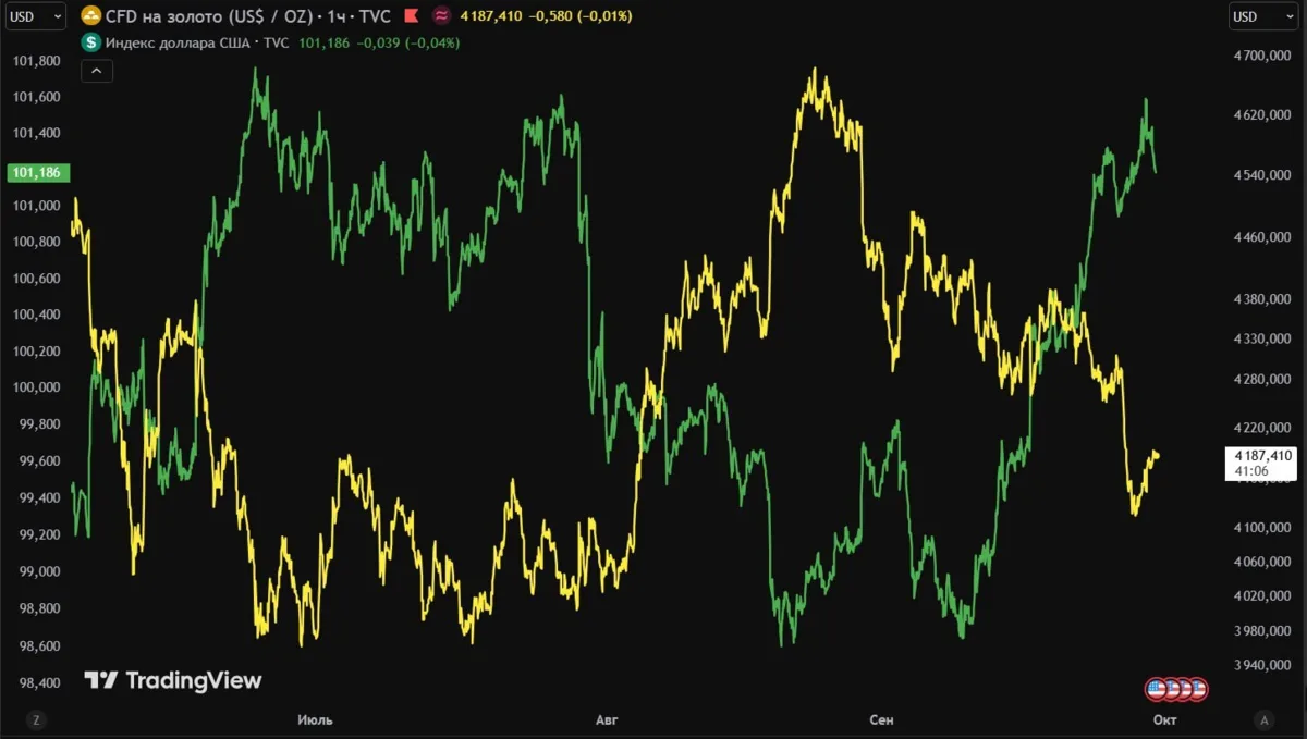 #GOLD #DXY #обучение