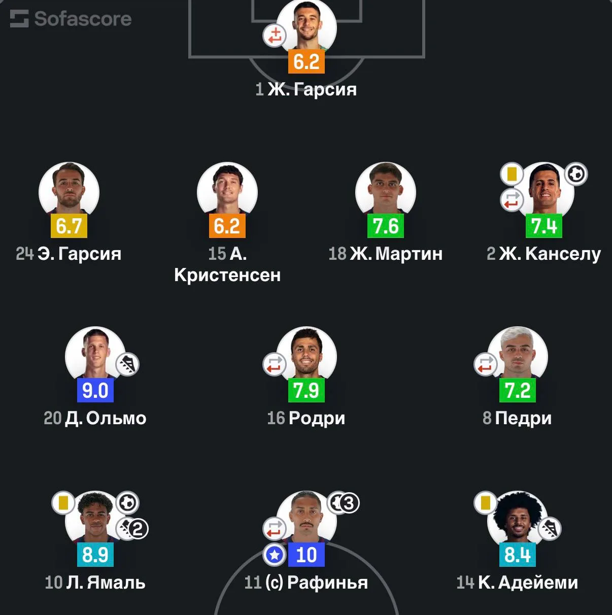 📊 Оценки игроков «Барсы» за весь матч.