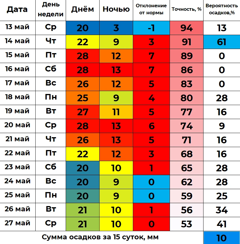 📈 В ближайшие 15 суток жителей Кургана ждет дневная температура от +20 до +28 градусов и ночная от +