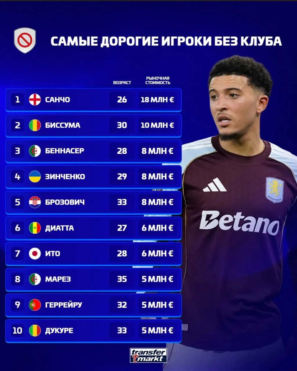 ❌ Transfermarkt | Самые дорогие игроки без клуба (свободные агенты) на футбольном рынке 💶