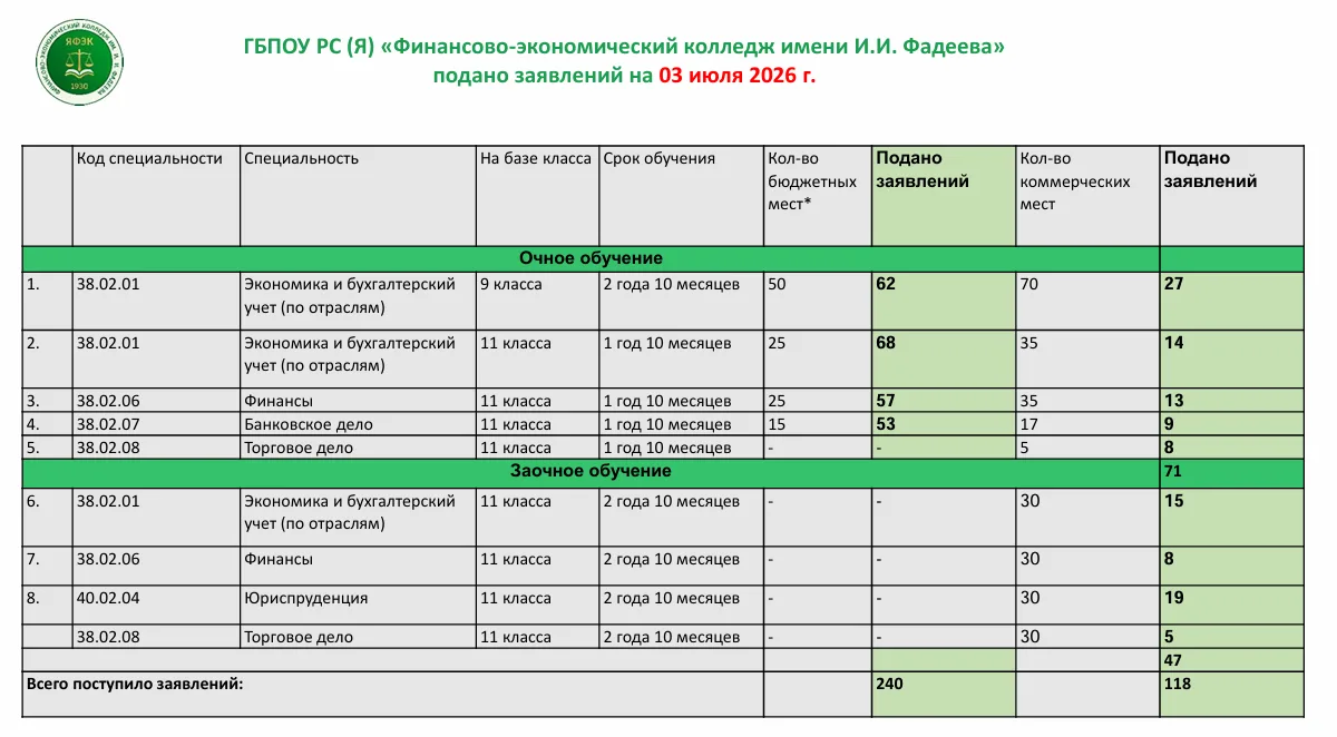 Уважаемые абитуриенты! На 3 июля 2026 года в колледж подано 358 заявлений.
Статистика приема
240 зая