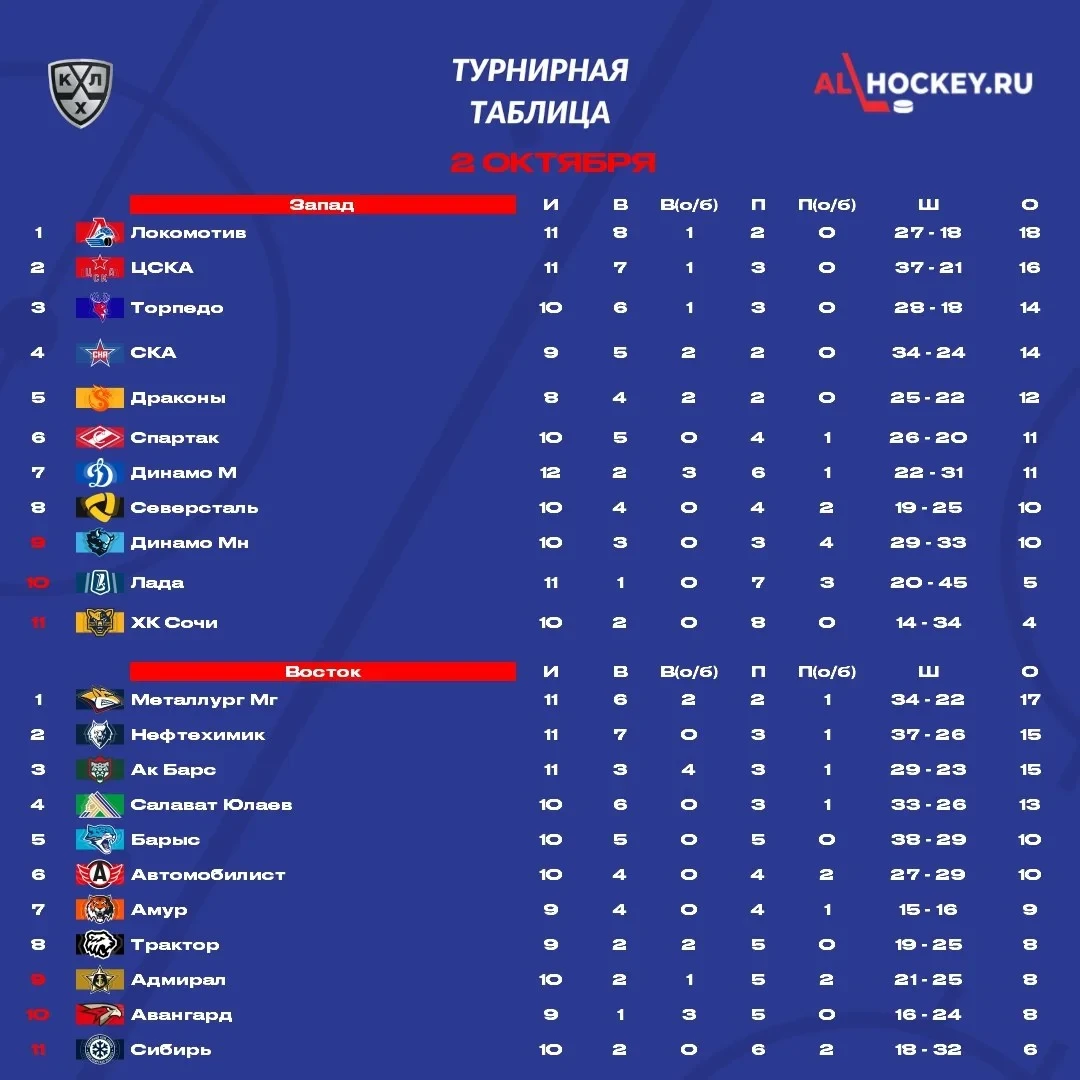 📋 До начала матчей этого игрового дня в 🏒 КХЛ посмотрим на турнирную таблицу.