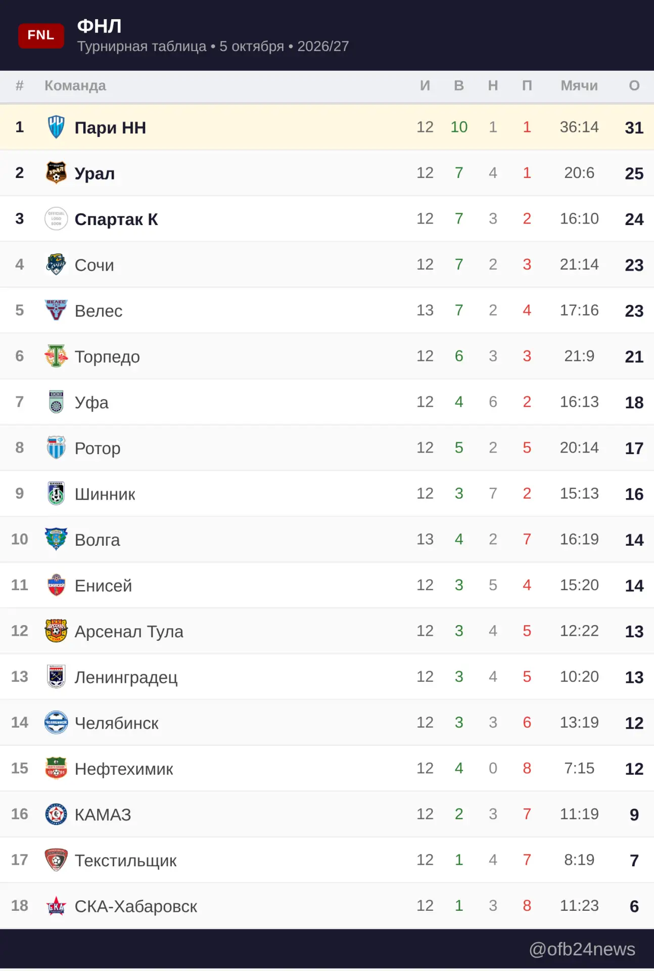 📊 Турнирная таблица — ФНЛ