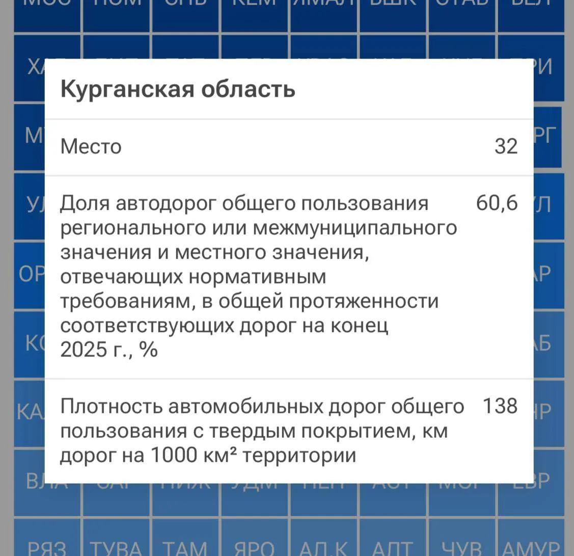 Курганская область заняла 32 место в России по качеству дорог.