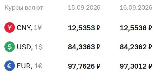 💲ЦБ оставил официальный курс доллара ниже ₽85