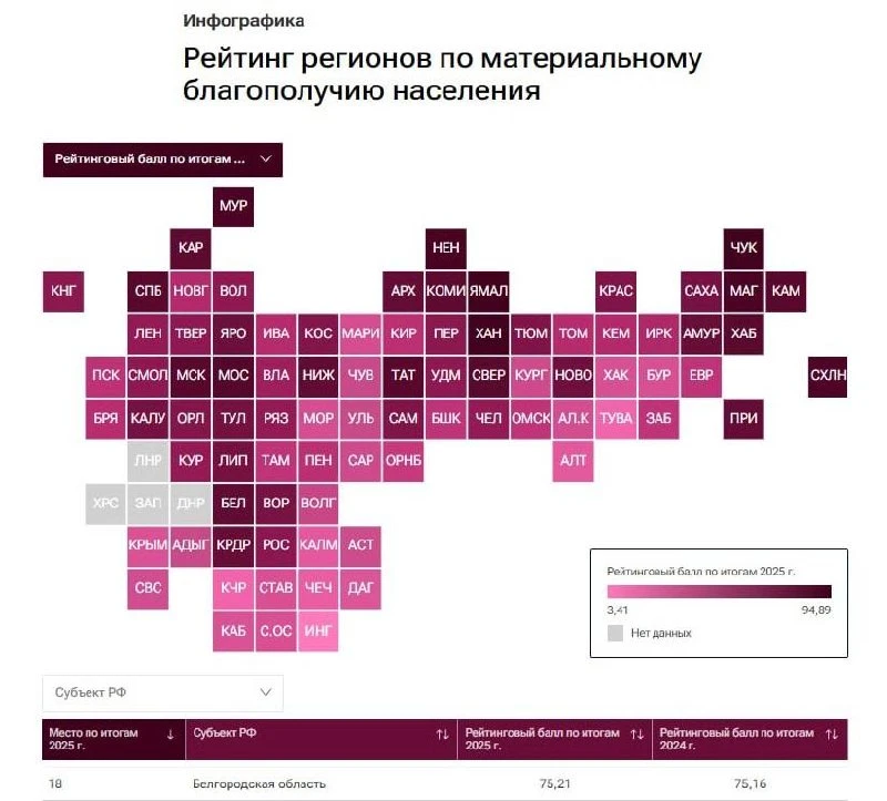 Белгородская область — в топ-20 по материальному благополучию