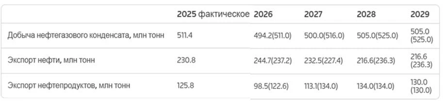 Россия сократила прогнозируемую добычу нефти в 2026 году до 17-летнего минимума