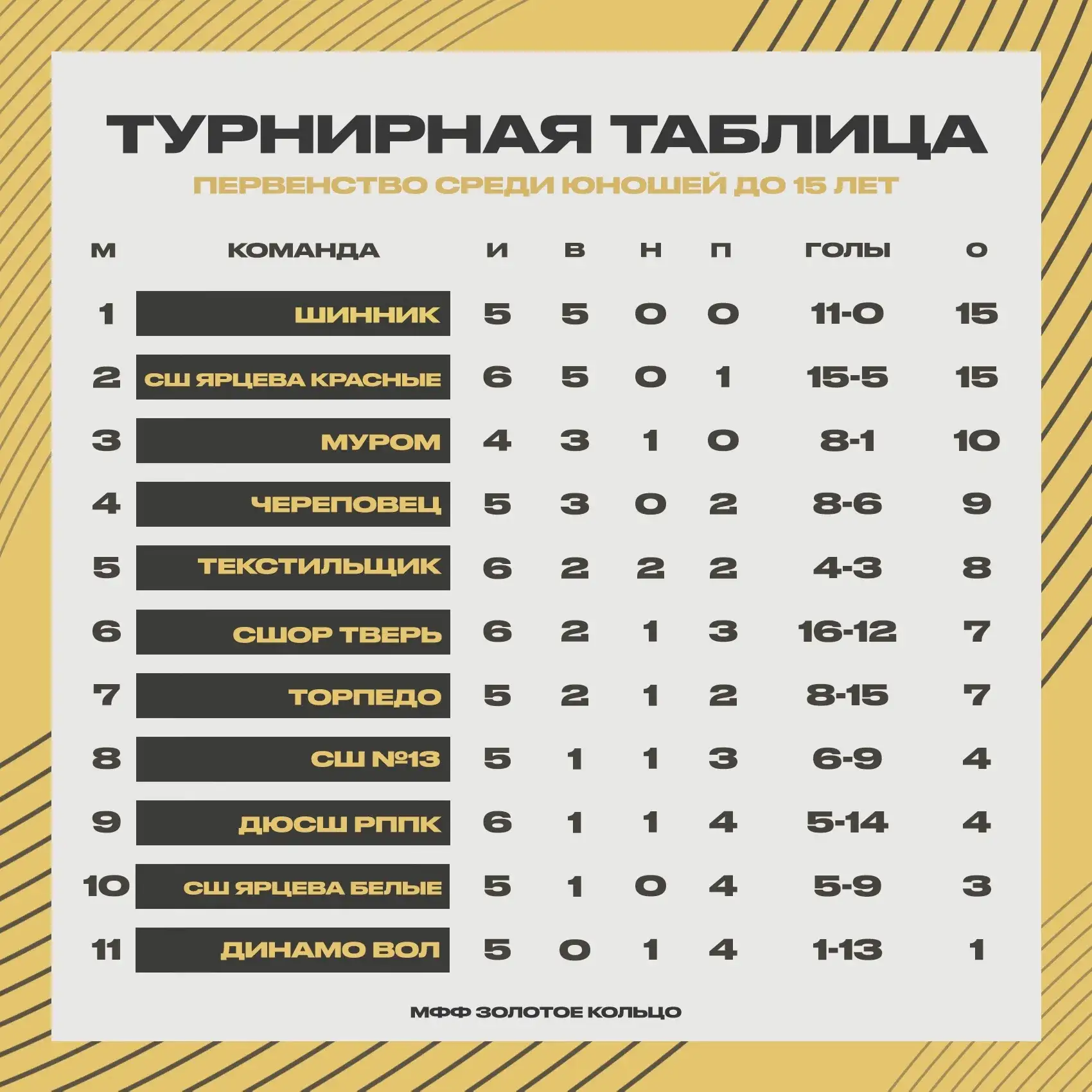🏆Турнирные таблицы Первенств ЦФО, ПФО, СЗФО среди юношей до 14 и до 15 лет после 9-го ...