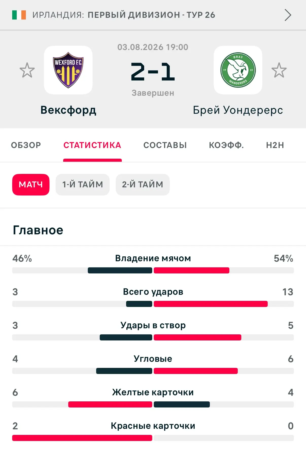 Уэксфорд обыграл Брей Уондерерс 2:1