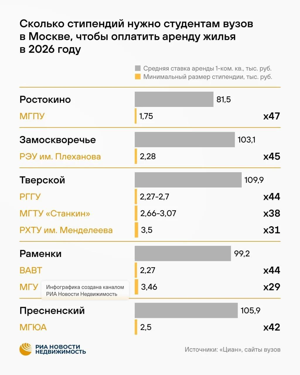Чтобы снять жилье в Москве возле университета, студенту нужно от 12 до 47 стипендий