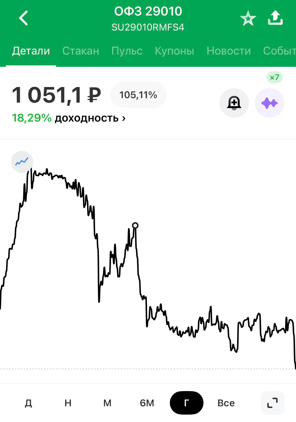 Ставка снижается - ОФЗ падают! 

Посмотрел свой портфель и видно, как за последние 6 месяцев падает 