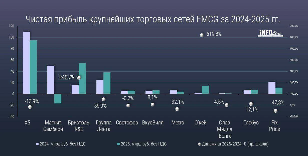 Прибыль крупнейших FMCG-сетей сократилась на 11,3% по итогам 2025 года.

▪️Такие данные привели в IN