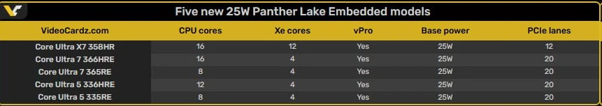 Intel добавит пять промышленных чипов Panther Lake с индексами HR и RE

Компания Intel внесла в спец