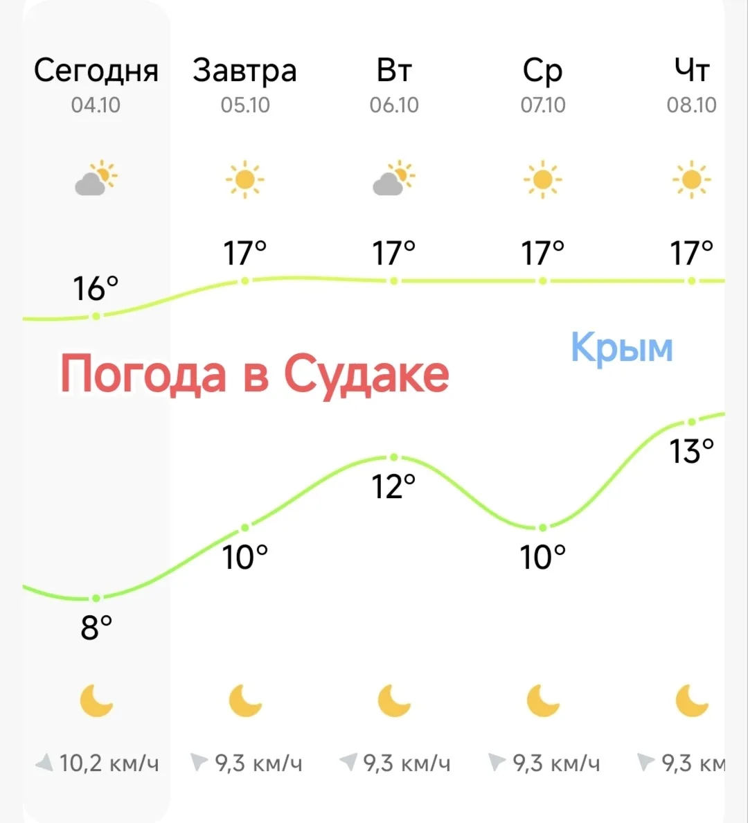 Погода в Судаке с 4 по 8 октября.