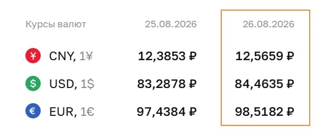 ЦБ повысил курс доллара до ₽84, евро — до ₽98.