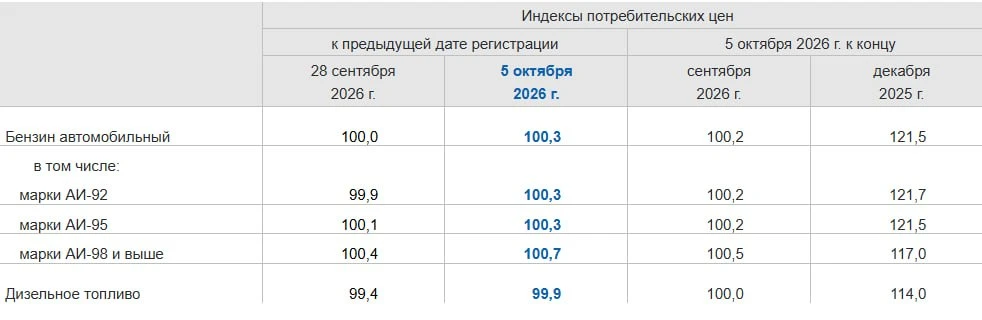 🇷🇺Бензин дорожает