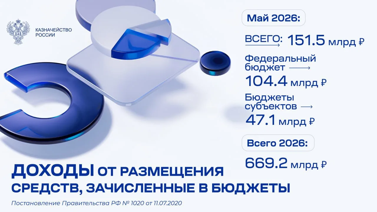 Доходы федерального бюджета от размещения средств в мае 

Федеральное казначейство в соответствии с 