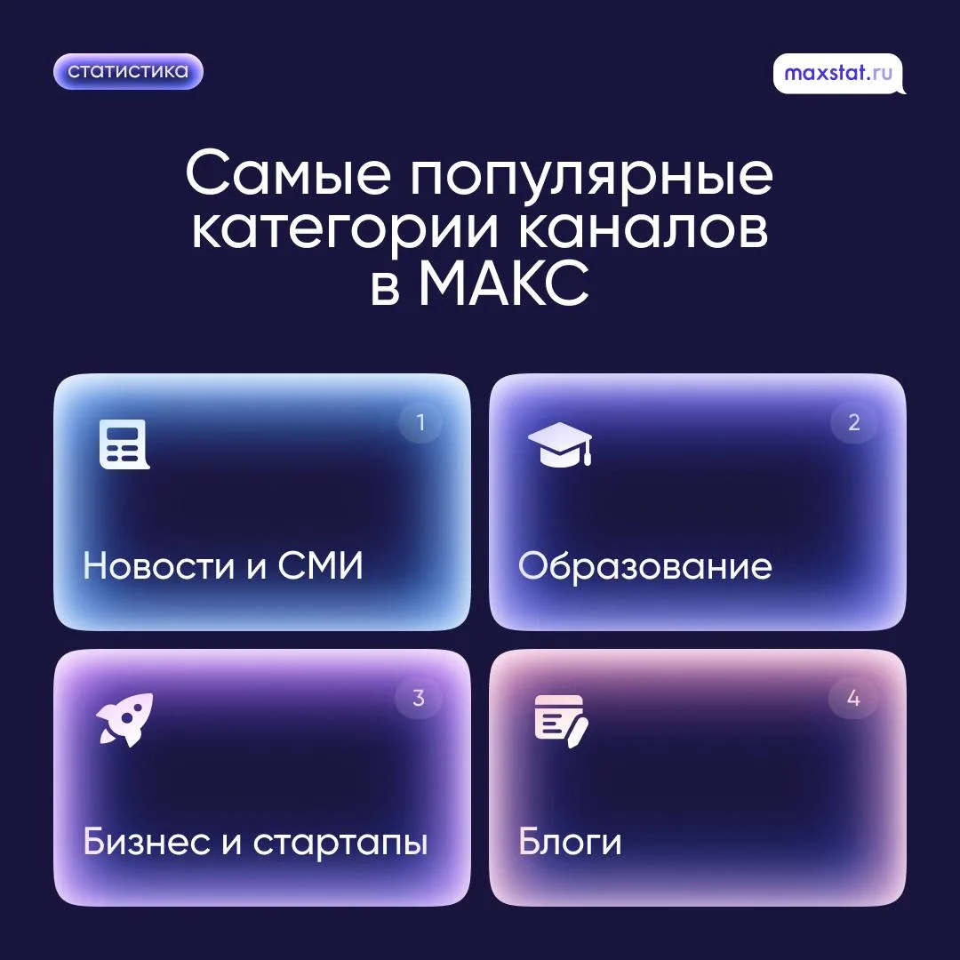 Самая многочисленная категория в МАКС насчитывает больше 104 тысяч каналов, и это — Новости и СМИ. А