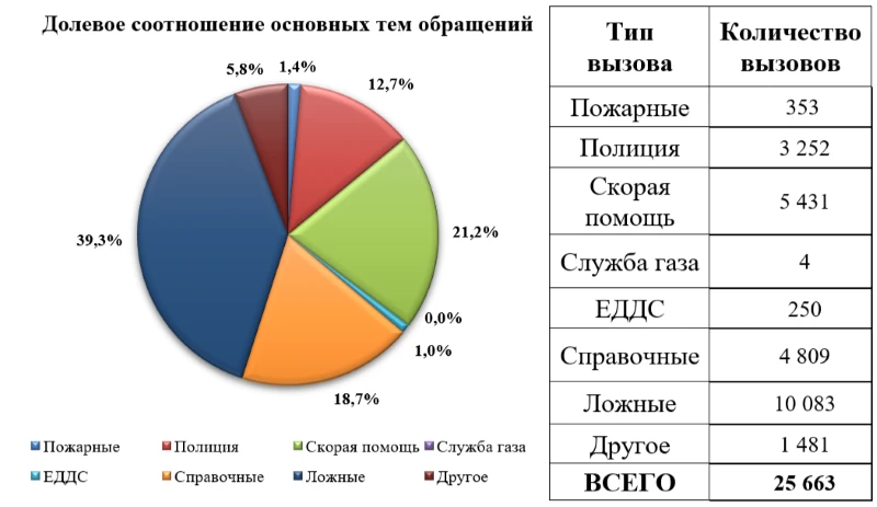 Справка о работе Системы-112 в период с 11 по 18 июня 2026 года

За отчетный период в Систему-112 по