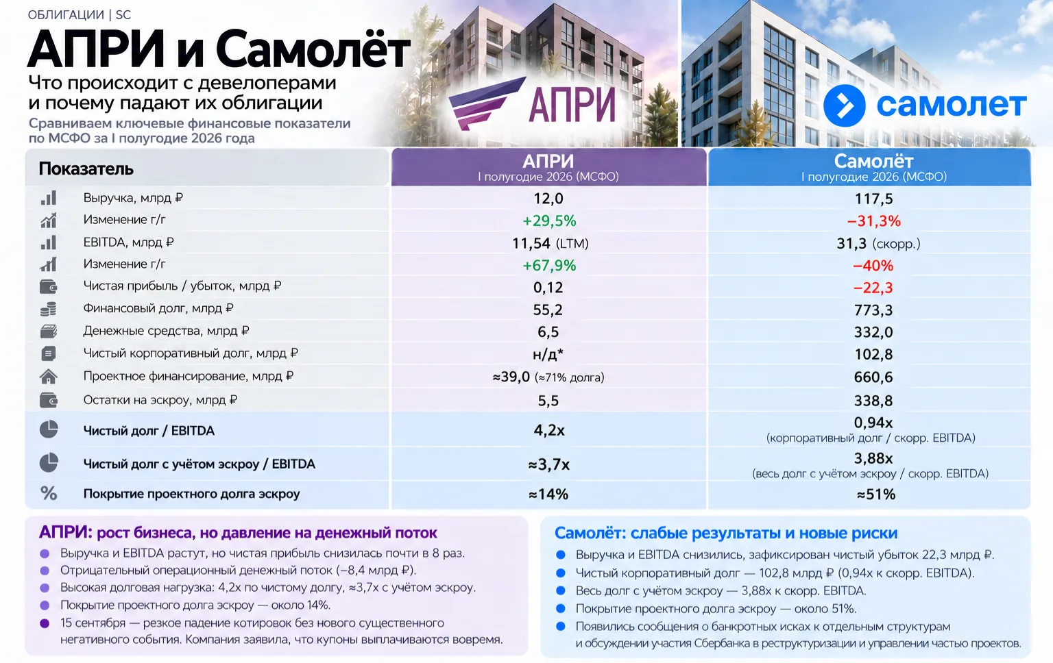 📉 АПРИ и Самолёт: облигации по 70% от номинала. Что происходит с застройщиками?