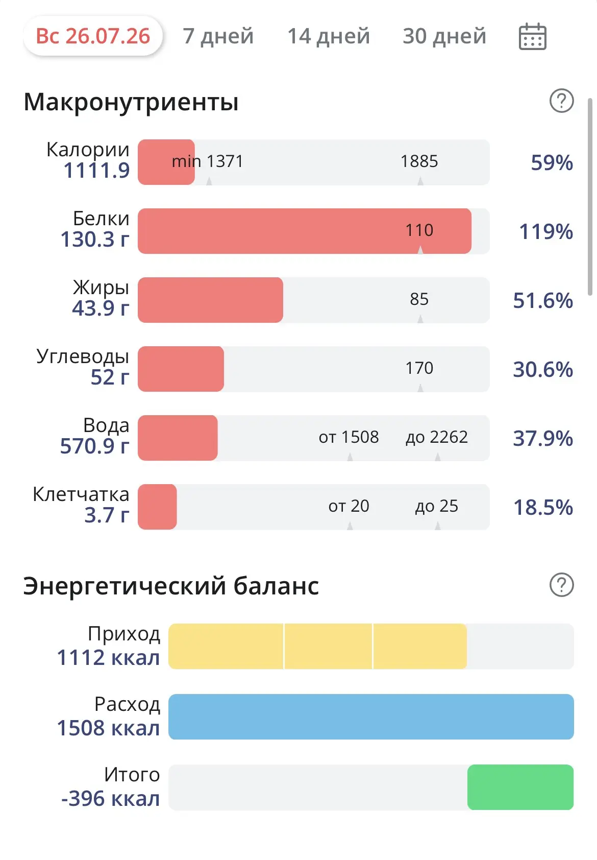🎉 Отчёт за 26.07 — день в копилку привычек! 🎉Да, по калориям немного не добрала — но ...