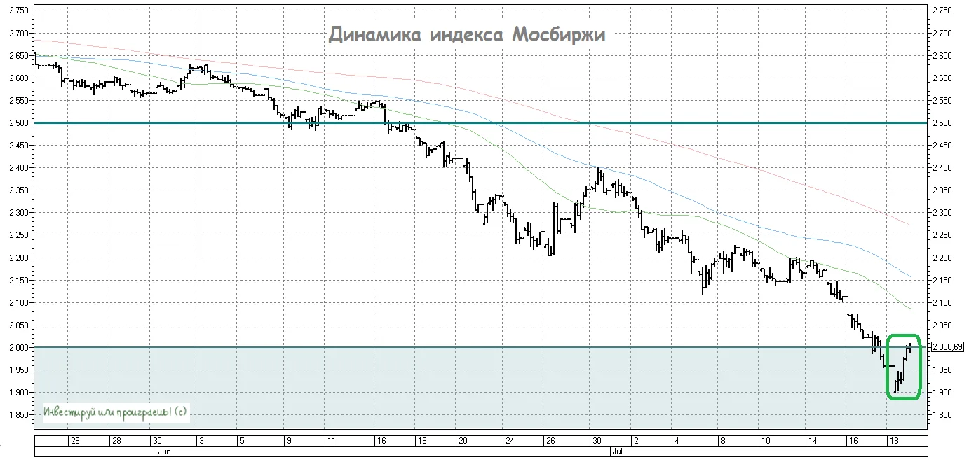 Битва за 2000 пунктов по индексу Мосбиржи: первый раунд за покупателями?

⚔️ Индекс Мосбиржи сегодня