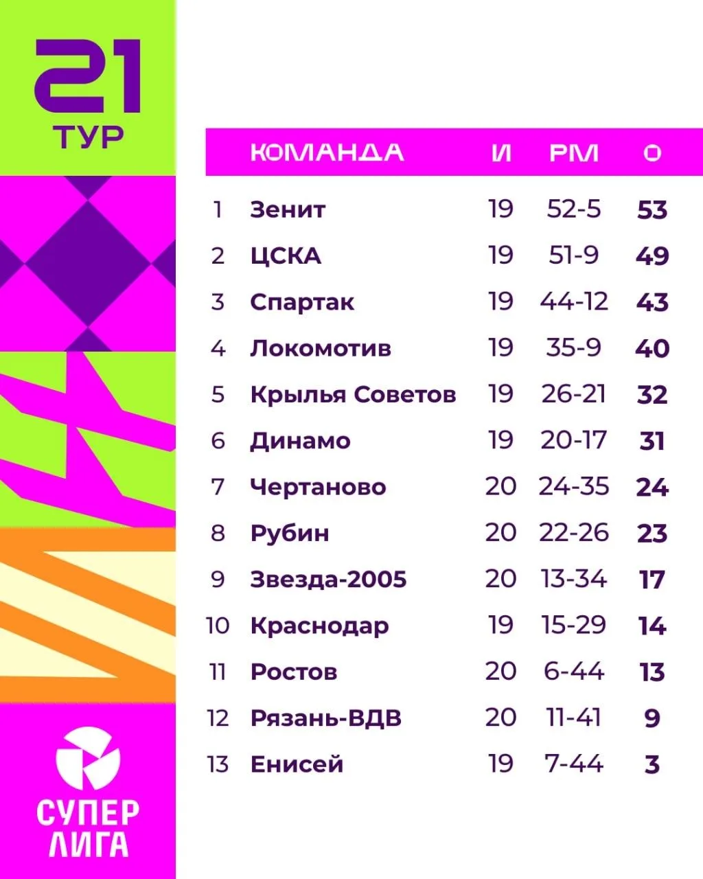 Турнирные положения команд «Краснодара» 👀
