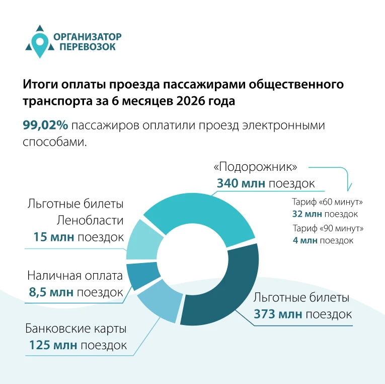Всё больше пассажиров выбирают безналичный расчёт! Подводим итоги оплаты проезда за первое полугодие
