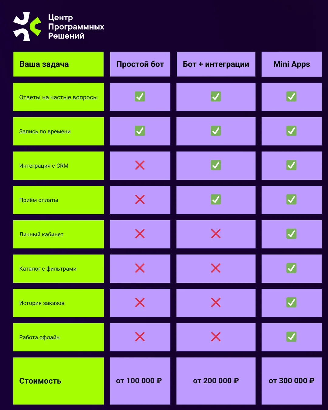 Чат-бот или Mini Apps? Что выбрать и сколько это стоит в 2026 году 💴