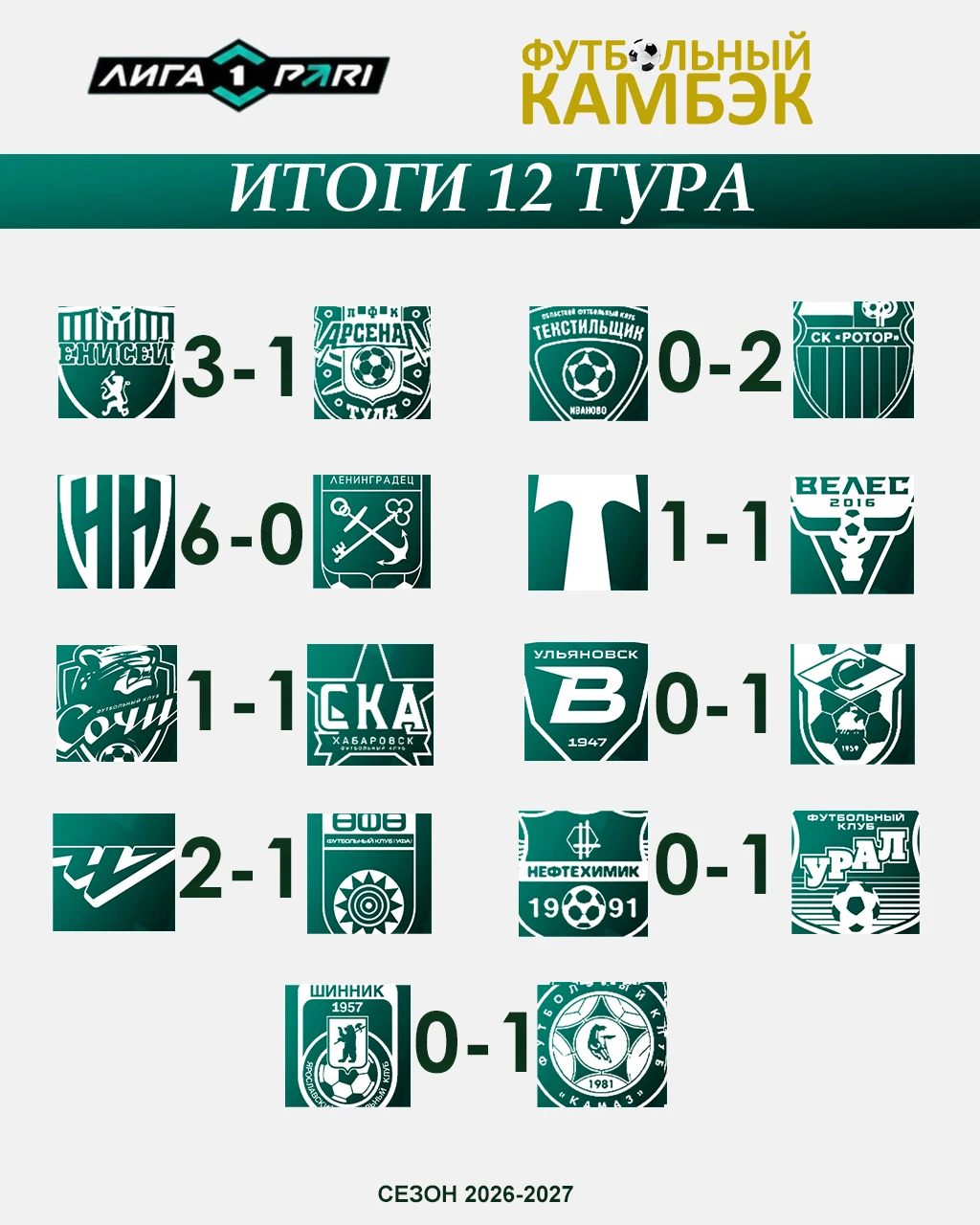 Позади 1⃣2⃣-й тур, который был полон самых разных матчей.️
