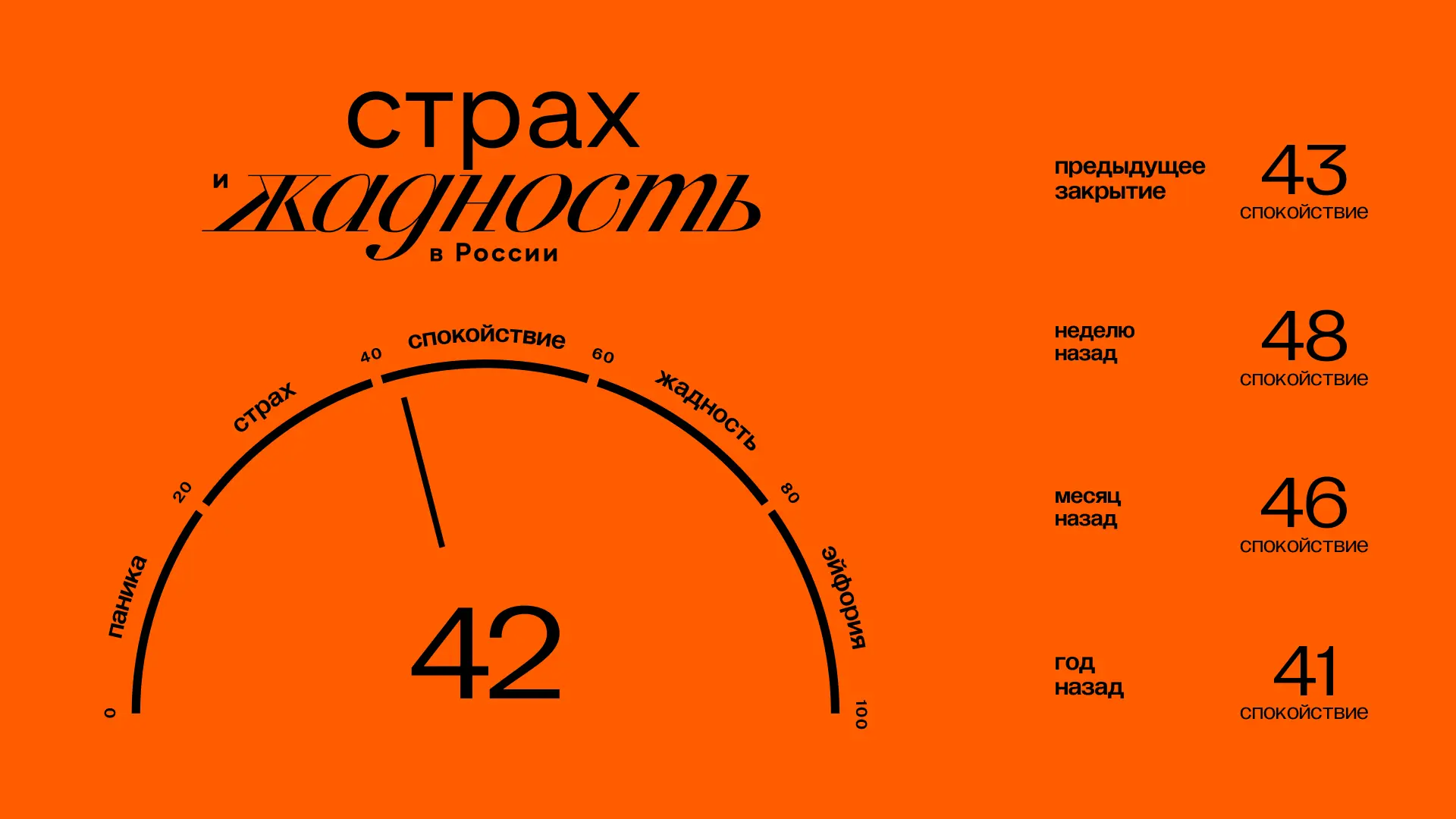 Главное к открытию четверга (09.07):

👉 Значение индекса ЖиС: 42 (спокойствие). Подробнее об индекс