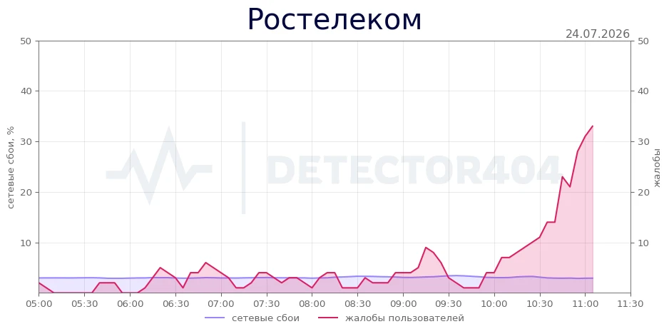 Ростелеком - всплеск жалоб