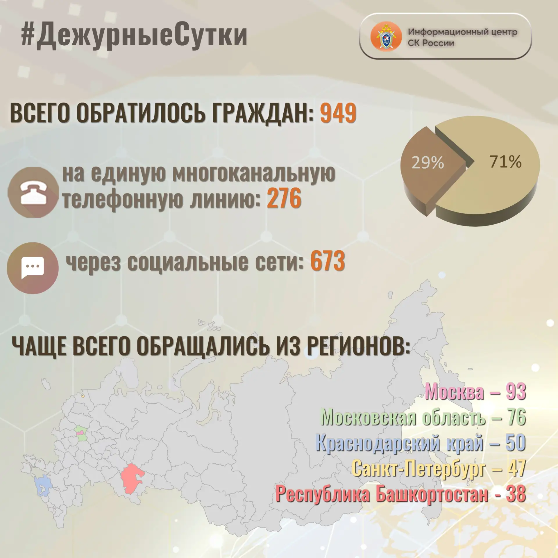 В Информационный центр СК России за прошедшие сутки всего обратилось граждан:  9️⃣4️⃣9️⃣