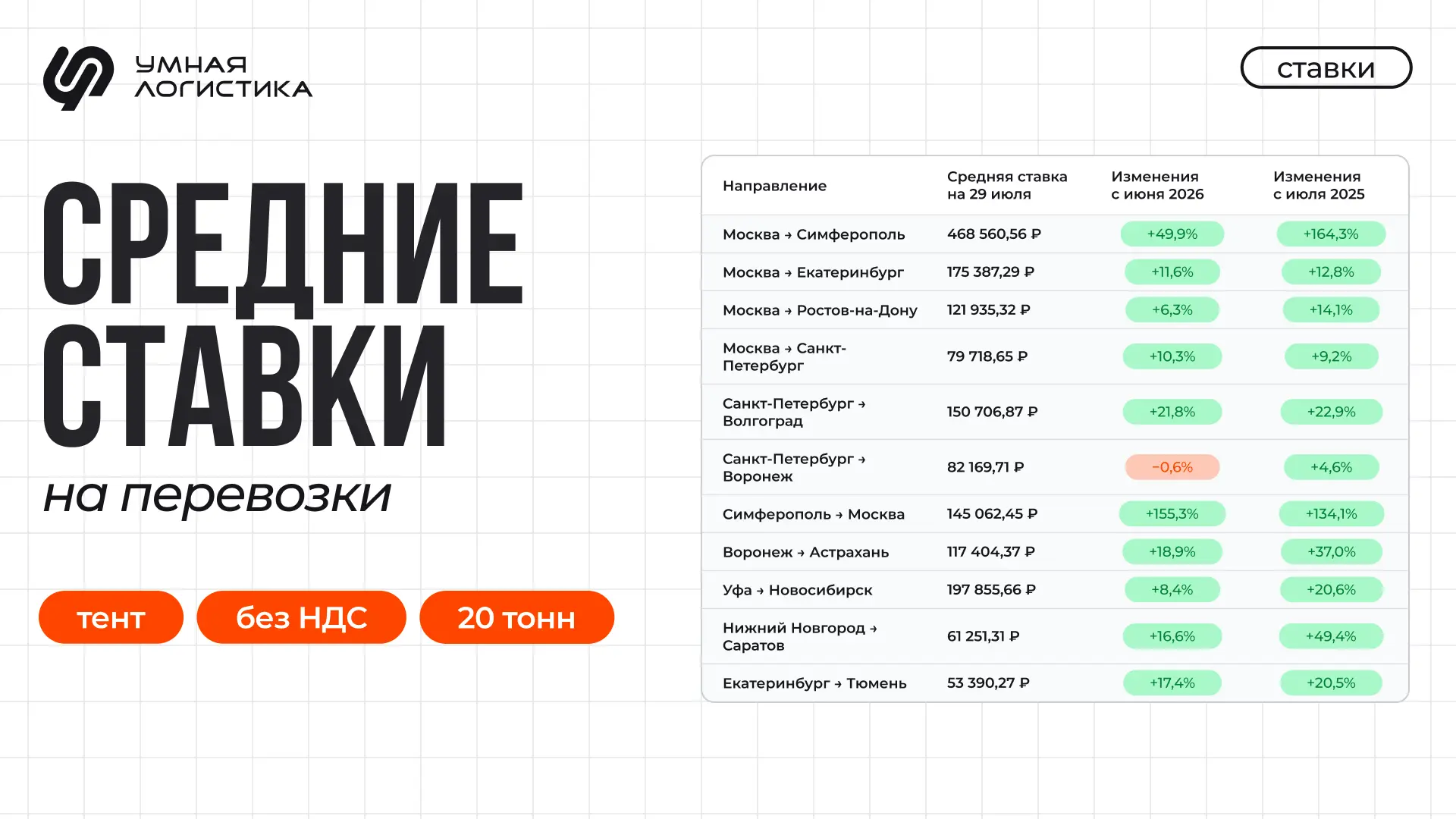 ⚡️️ Собрали для вас данные о средних ставках на грузоперевозки по РФ за июль 2026