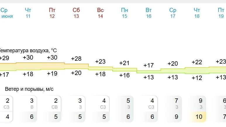 Коротко о погоде🌞🔥