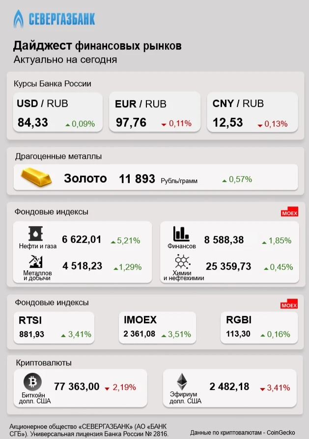 Дайджест финансовых рынков