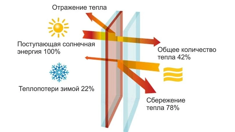 Летний зной и пластик: правда ли, что окна ПВХ боятся жары?