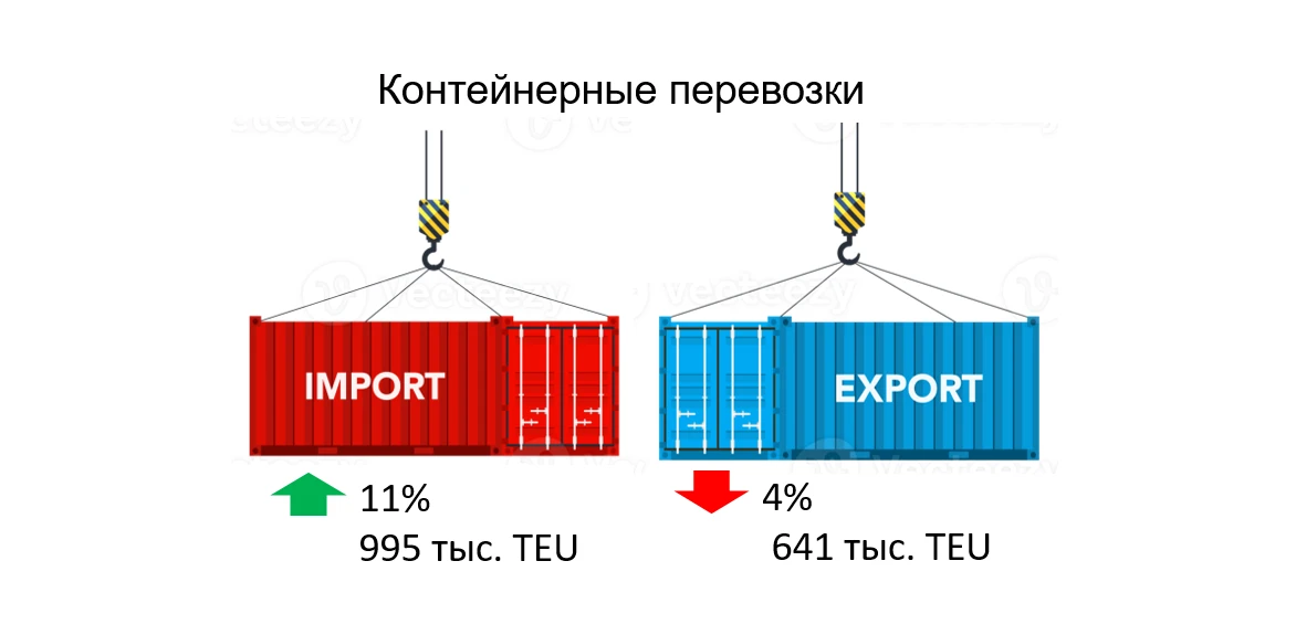 Контейнерный рынок России в январе - апреле 2026 года увеличился на 3%, составив свыше ...