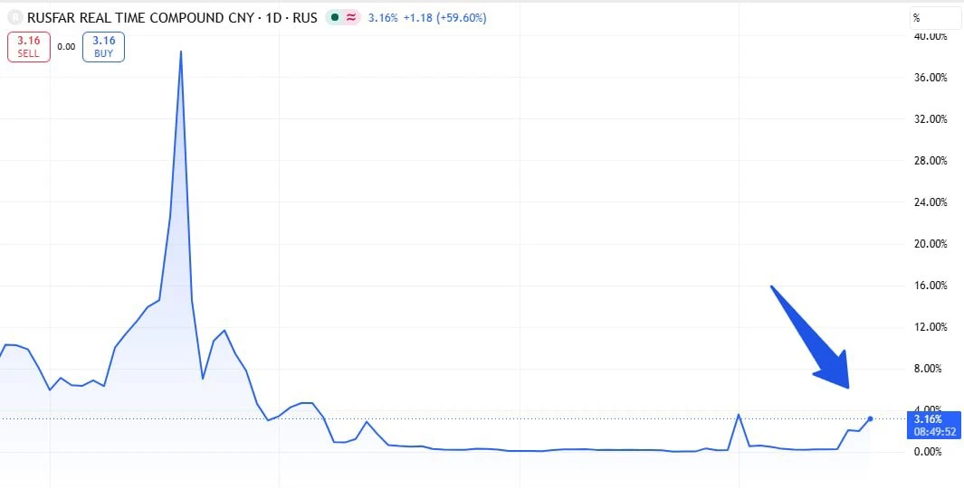🇨🇳RUSFAR CNY начал расти.

▫️Сегодня индикатор стоимости денег RUSFAR для юаня достиг 3,51%, что г