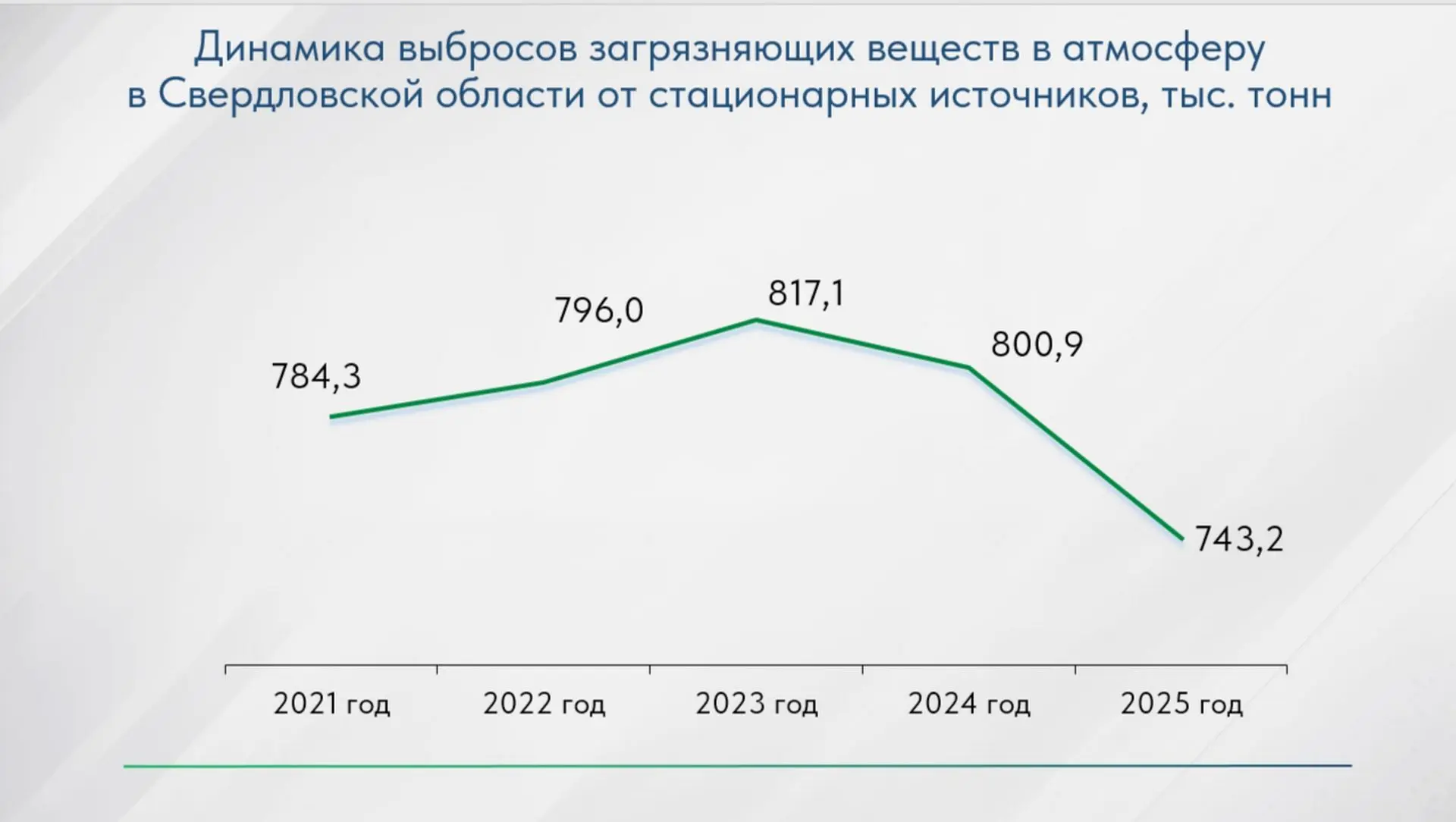 Качество воздуха в Свердловской области улучшилось благодаря сокращению вредных выбросо...