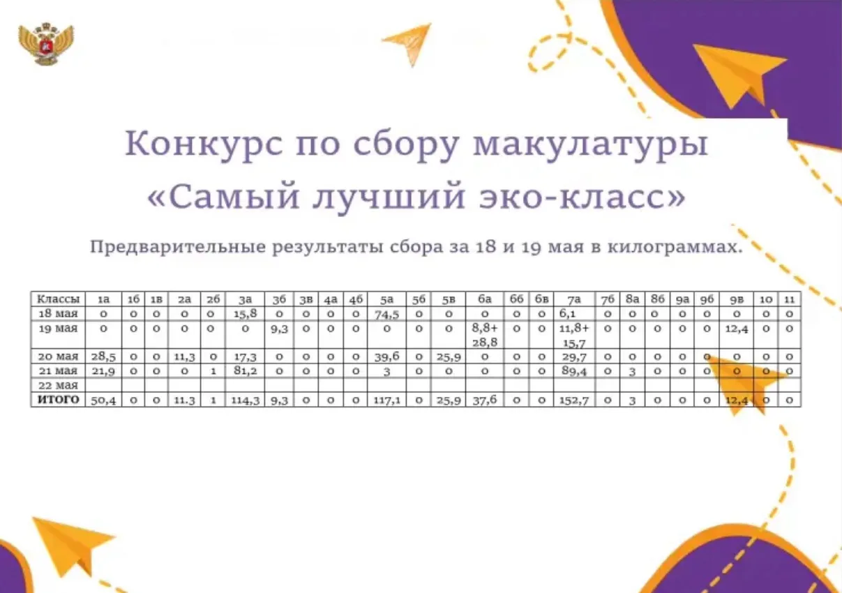 22 мая ПОСЛЕДНИЙ ДЕНЬ ПРИЕМА МАКУЛАТУРЫ❗️

с 10 до 12, в Боксе школы 
♻️проходит сбор макулатуры 
на