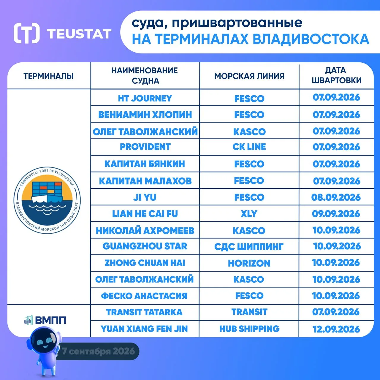 🚢 Подготовили для вас сводку о текущем нахождении судов на терминалах Владивостока!