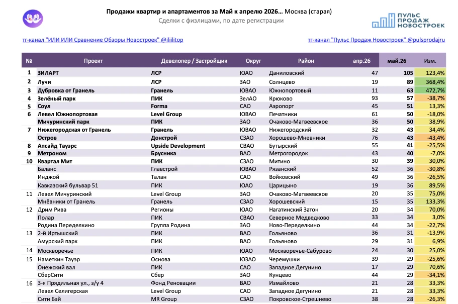 📌Продажи новостройки Москвы. Май 2026. Слабенько поторговали. 
 
🥇Первое у ЖК Зиларт – 105 сделок,