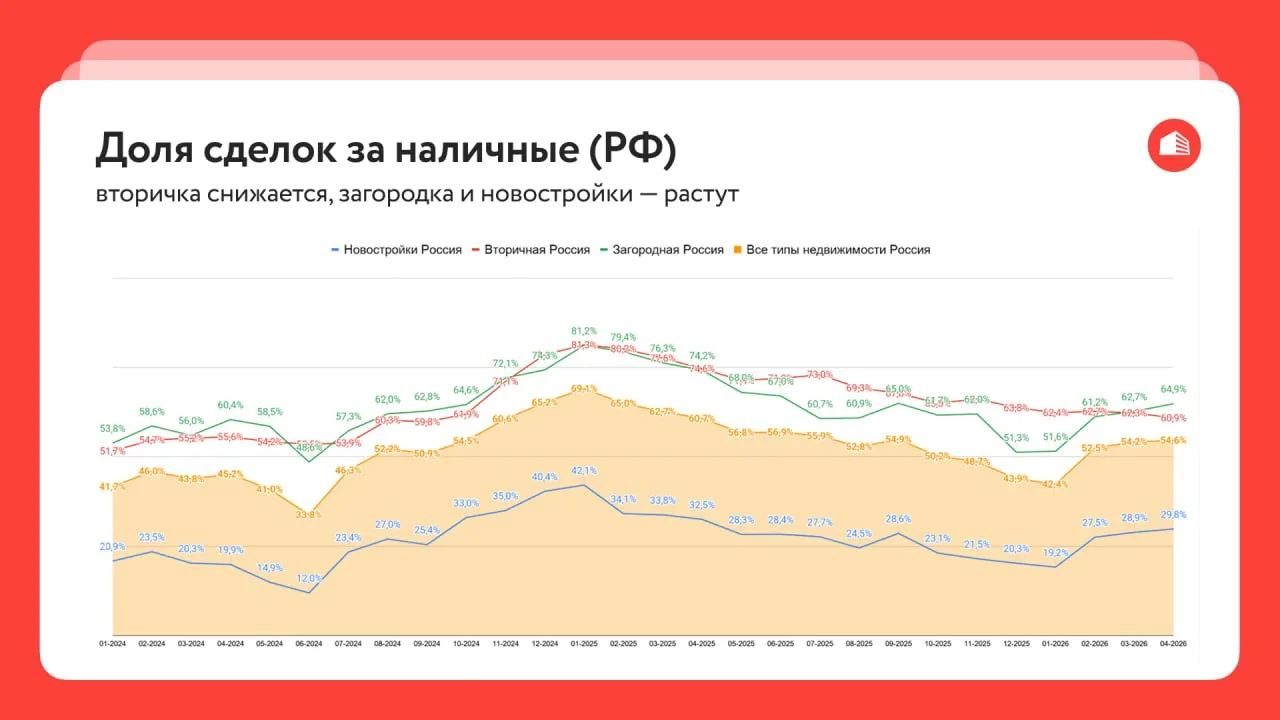 Почему вторичный и загородный рынок гораздо легче переживают кризис на рынке жилья, связанный с разл