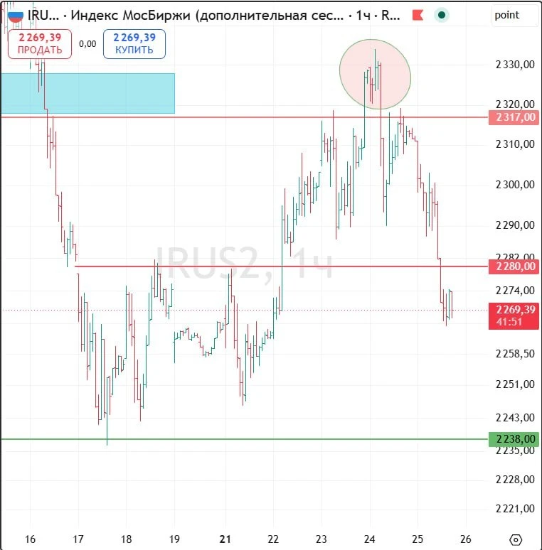 📉 ММВБ — продавцы усиливают давление