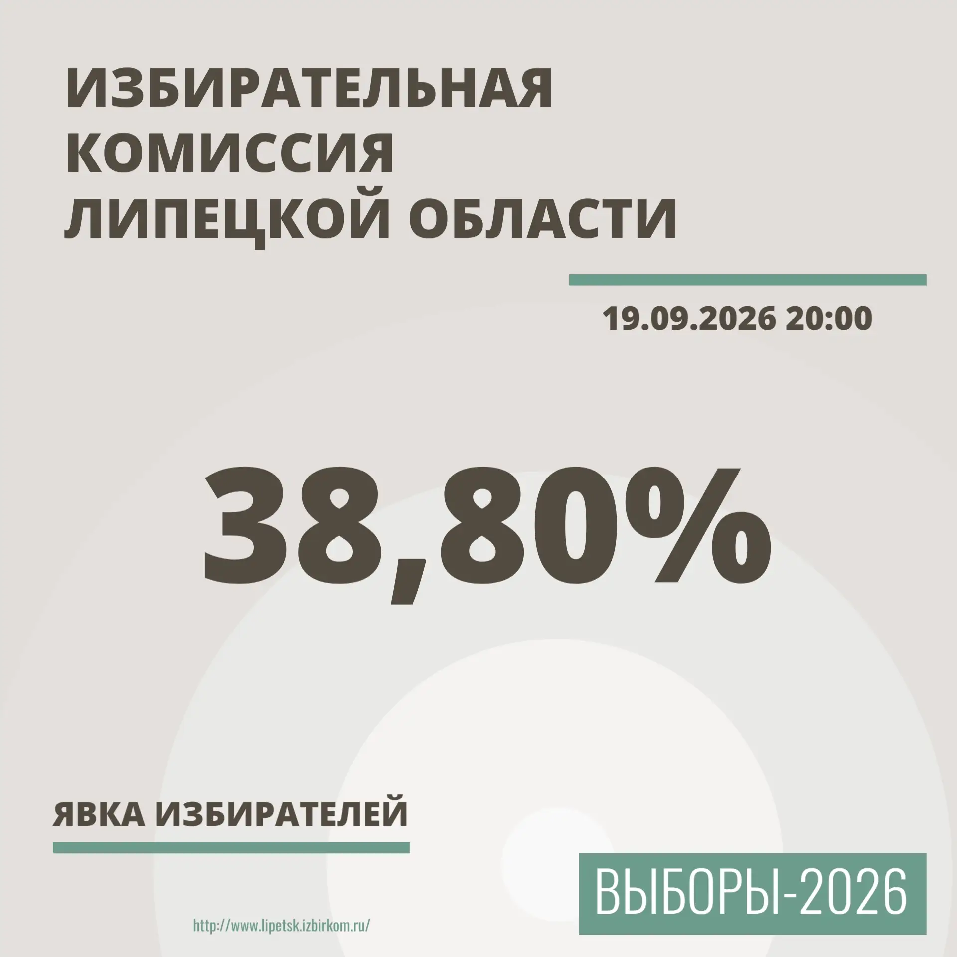 ✅ За 2 дня Выборов в Липецкой области отдали свой голос 38,8% жителей.
