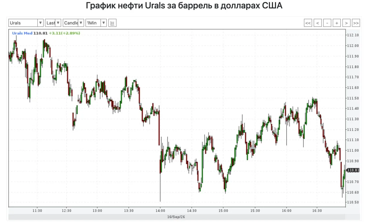 Urals в моменте пробивала $112 на анонсе начала "Великого" топливного кризиса от WSJ.