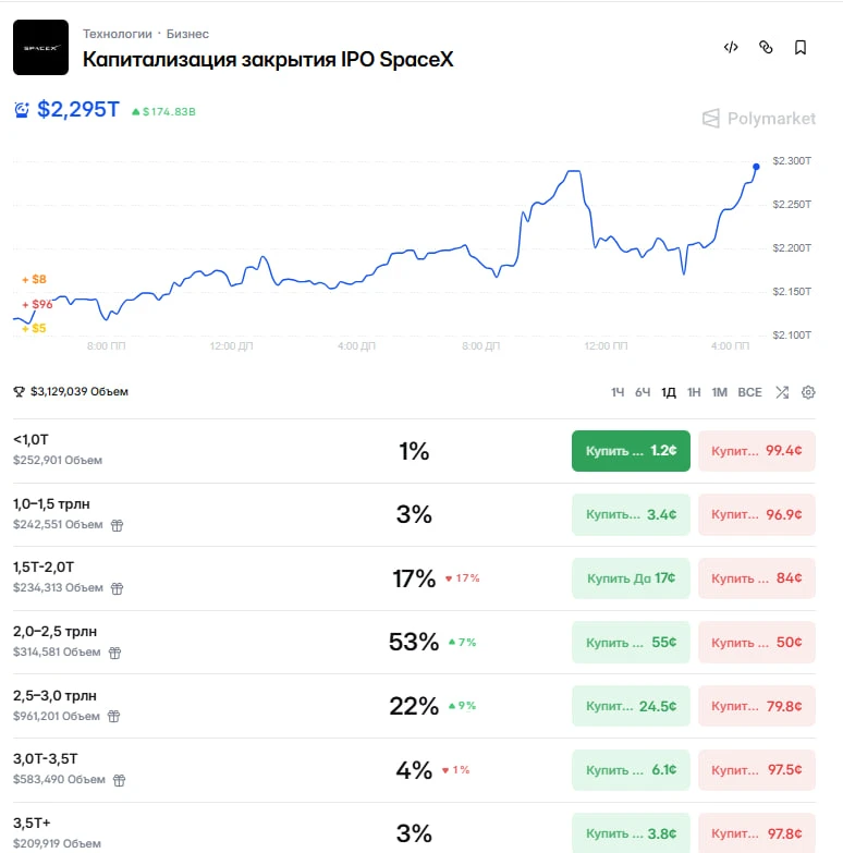Купить  IPO SpaceX уже можно купить на Polymarket  (https://polymarket.com/?r=Reger30)

Цена за сутк