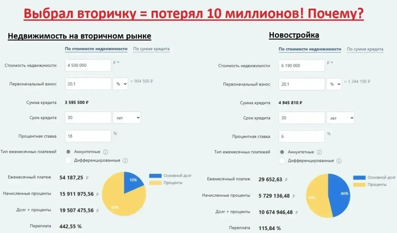 ❇️Дорогие друзья, помните! Выбирая квартиру на вторичном рынке, вы переплачиваете огромную сумму, та
