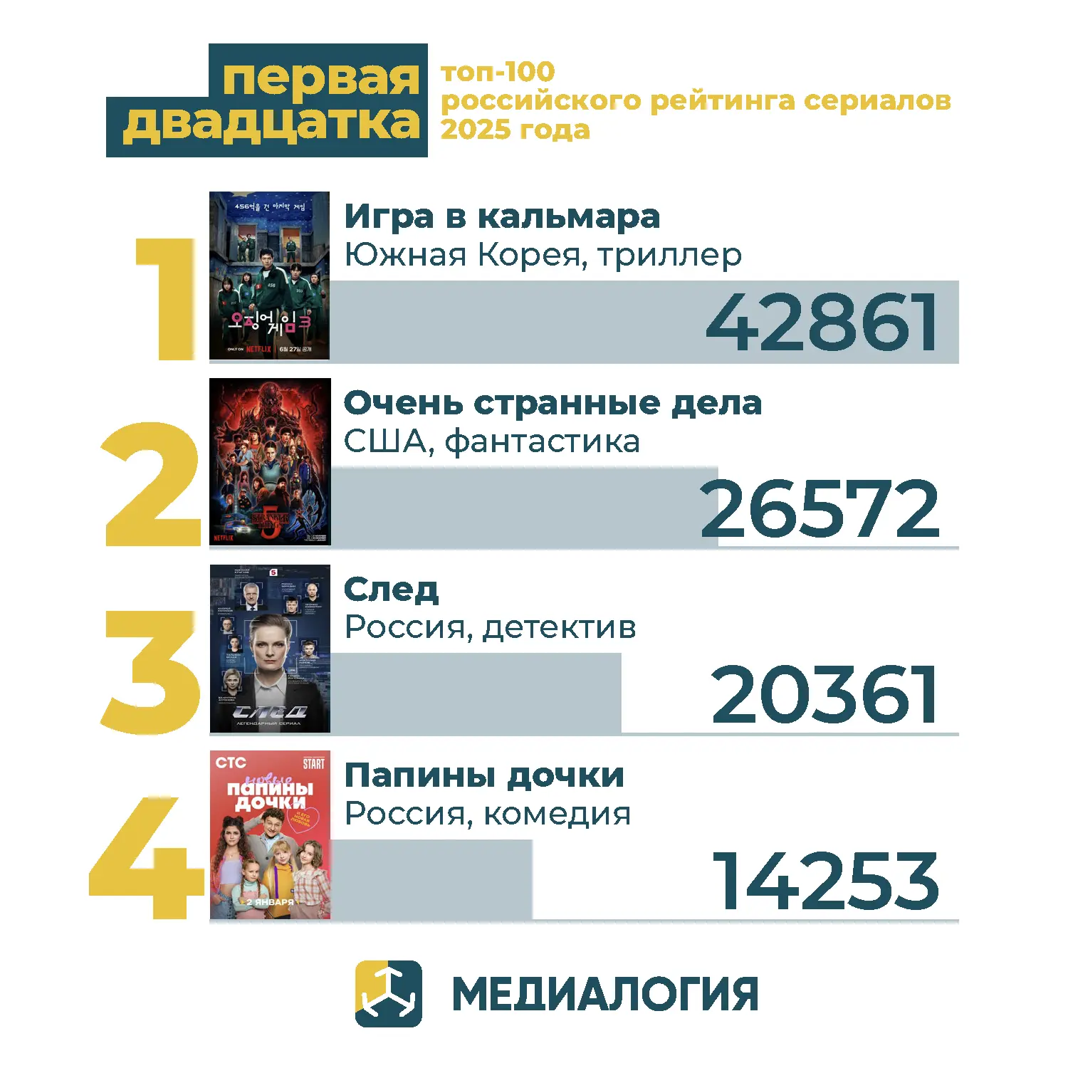 Российский рейтинг сериалов: новый продукт «Медиалогии»